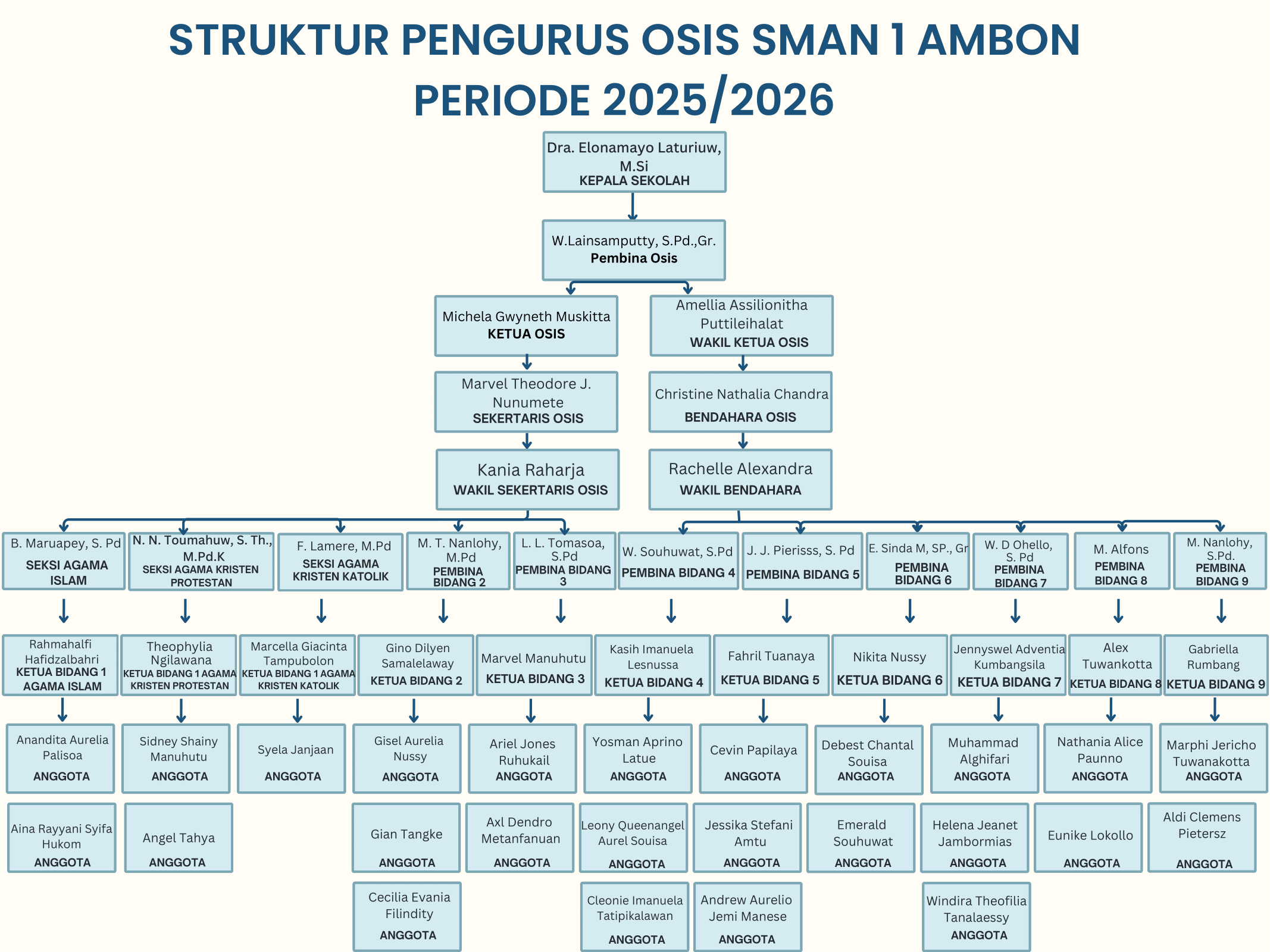 Struktur Organisasi